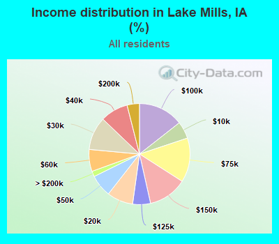 Income distribution in Lake Mills, IA (%)