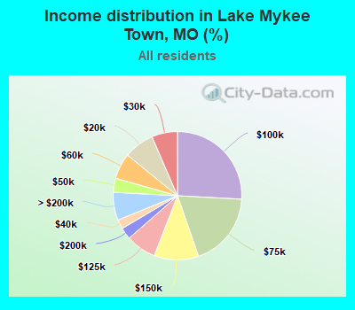 Income distribution in Lake Mykee Town, MO (%)