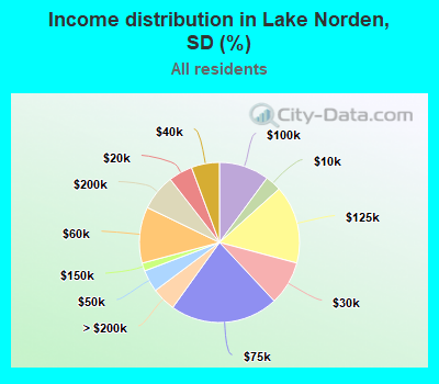 Income distribution in Lake Norden, SD (%)