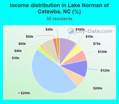 Income distribution in Lake Norman of Catawba, NC (%)