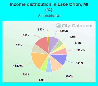 Income distribution in Lake Orion, MI (%)