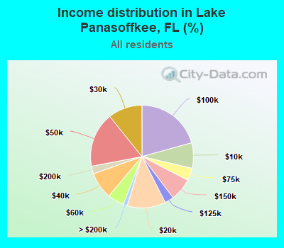 Income distribution in Lake Panasoffkee, FL (%)