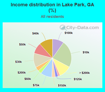 Income distribution in Lake Park, GA (%)