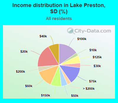 Income distribution in Lake Preston, SD (%)