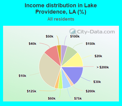 Income distribution in Lake Providence, LA (%)