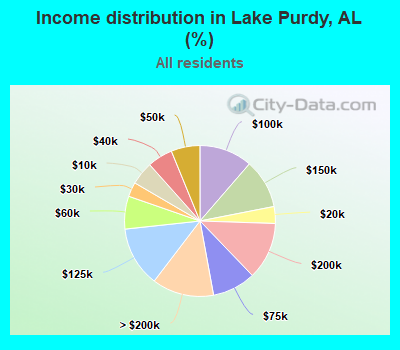 Income distribution in Lake Purdy, AL (%)