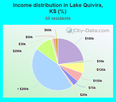 Income distribution in Lake Quivira, KS (%)