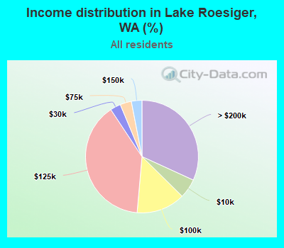 Income distribution in Lake Roesiger, WA (%)