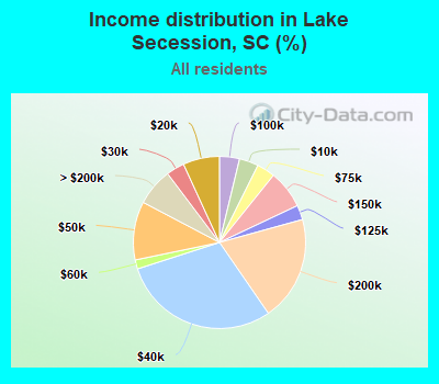 Income distribution in Lake Secession, SC (%)