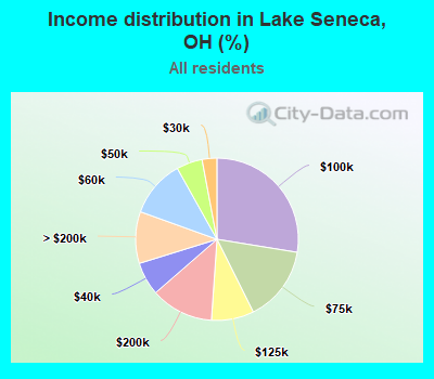 Income distribution in Lake Seneca, OH (%)