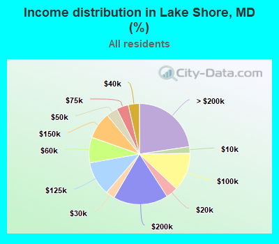 Income distribution in Lake Shore, MD (%)