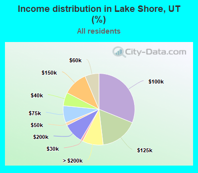 Income distribution in Lake Shore, UT (%)