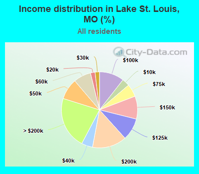 Income distribution in Lake St. Louis, MO (%)