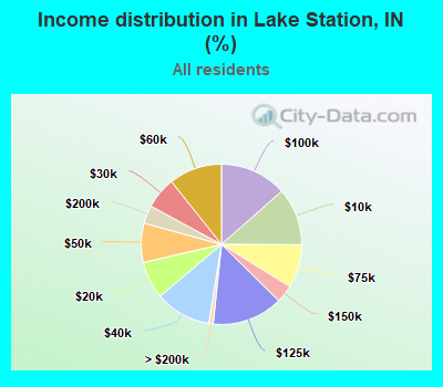 Income distribution in Lake Station, IN (%)