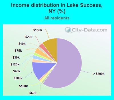 Income distribution in Lake Success, NY (%)
