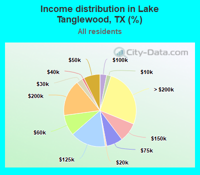Income distribution in Lake Tanglewood, TX (%)