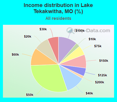 Income distribution in Lake Tekakwitha, MO (%)