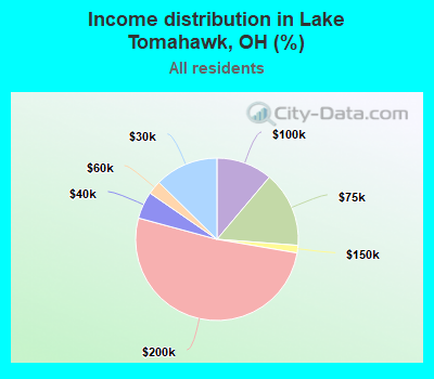 Income distribution in Lake Tomahawk, OH (%)