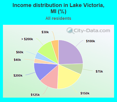 Income distribution in Lake Victoria, MI (%)
