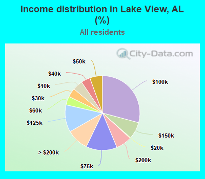 Income distribution in Lake View, AL (%)