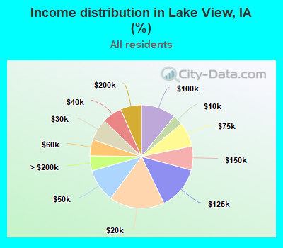 Income distribution in Lake View, IA (%)