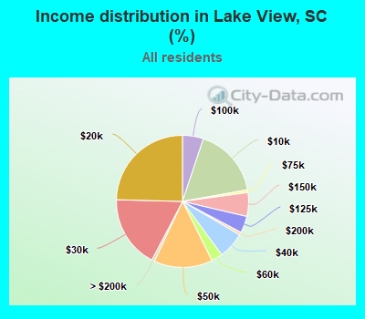 Income distribution in Lake View, SC (%)