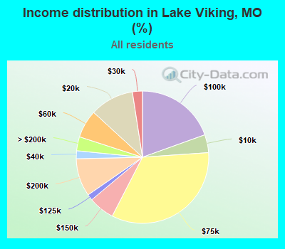 Income distribution in Lake Viking, MO (%)