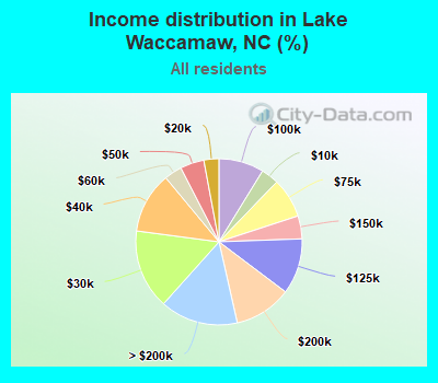Income distribution in Lake Waccamaw, NC (%)