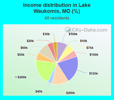 Income distribution in Lake Waukomis, MO (%)