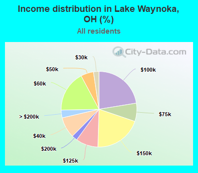 Income distribution in Lake Waynoka, OH (%)