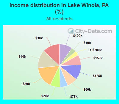 Income distribution in Lake Winola, PA (%)