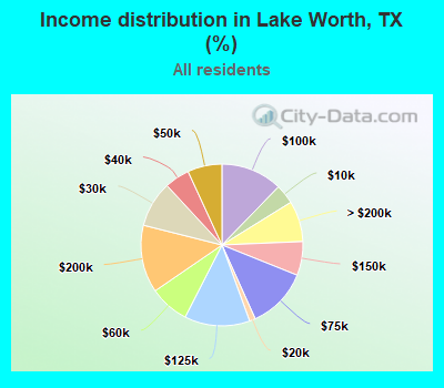 Income distribution in Lake Worth, TX (%)