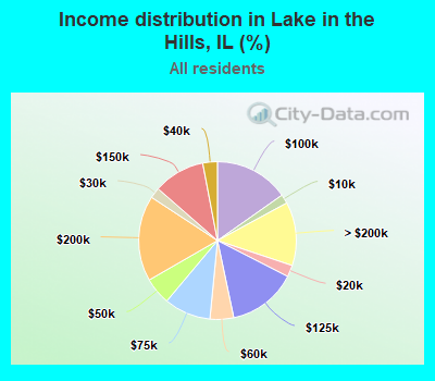 Income distribution in Lake in the Hills, IL (%)