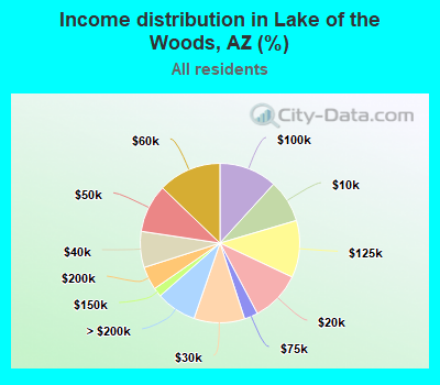 Income distribution in Lake of the Woods, AZ (%)