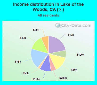 Income distribution in Lake of the Woods, CA (%)