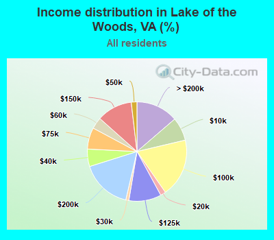 Income distribution in Lake of the Woods, VA (%)