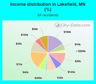 Income distribution in Lakefield, MN (%)