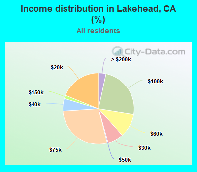 Income distribution in Lakehead, CA (%)