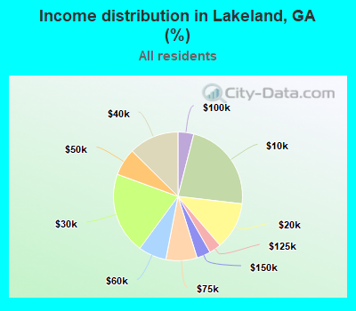 Income distribution in Lakeland, GA (%)