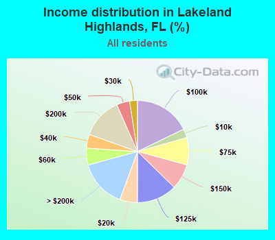 Income distribution in Lakeland Highlands, FL (%)