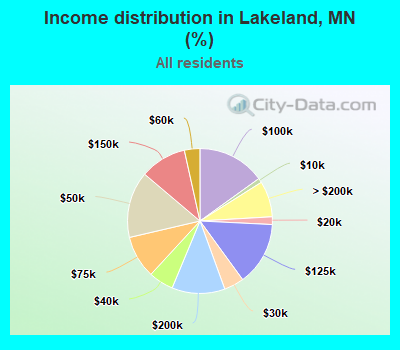 Income distribution in Lakeland, MN (%)