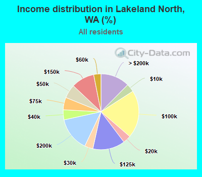 Income distribution in Lakeland North, WA (%)