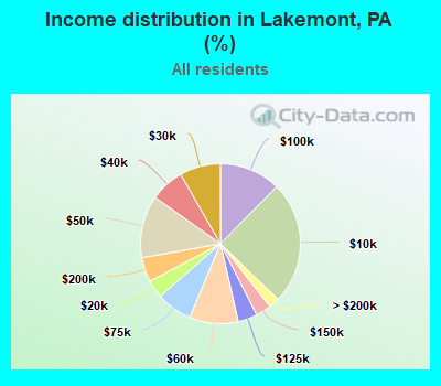 Income distribution in Lakemont, PA (%)