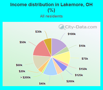 Income distribution in Lakemore, OH (%)