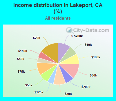 Income distribution in Lakeport, CA (%)