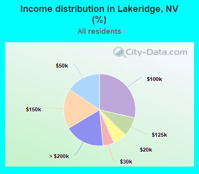 Income distribution in Lakeridge, NV (%)