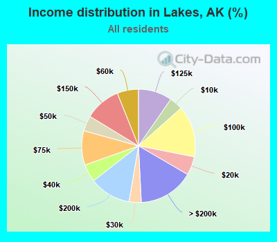 Income distribution in Lakes, AK (%)