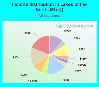 Income distribution in Lakes of the North, MI (%)