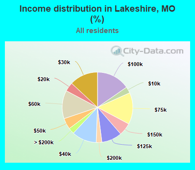 Income distribution in Lakeshire, MO (%)