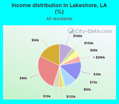 Income distribution in Lakeshore, LA (%)